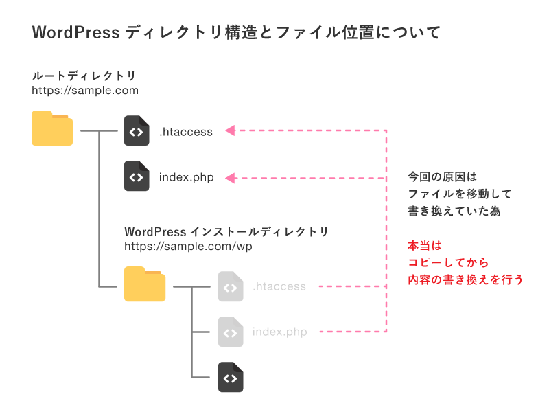 Wordpress管理画面の設定内一般のサイトの言語部分でエラー表示される不具合修正方法 最新ガジェット 家電 ドローンレビューブログ Norilog ノリログ