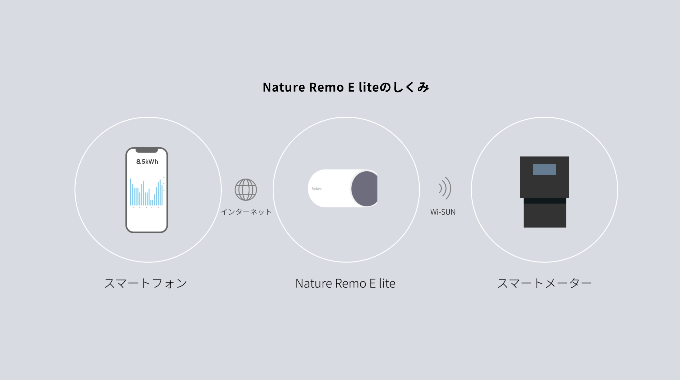 65%OFF【送料無料】 Nature Remo E lite